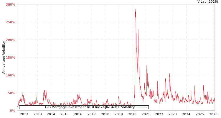 graph of TPG Mortgage Investment Trust Inc GJR-GARCH