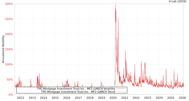 graph of TPG Mortgage Investment Trust Inc MF2-GARCH