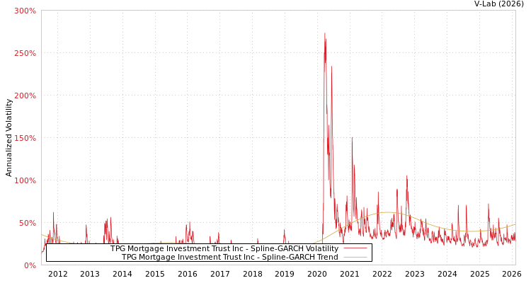 graph of TPG Mortgage Investment Trust Inc SGARCH
