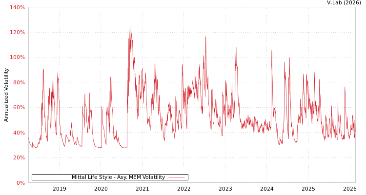 graph of Mittal Life Style AMEM