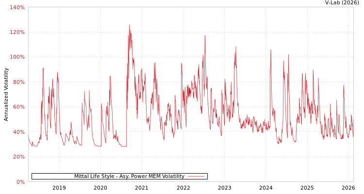 graph of Mittal Life Style APMEM