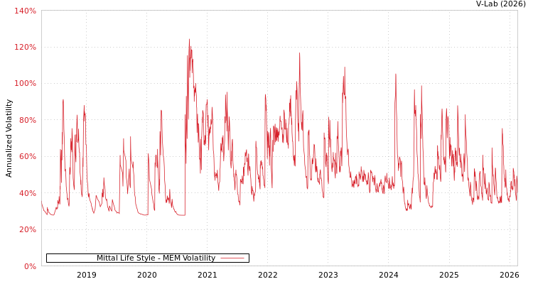 graph of Mittal Life Style MEM