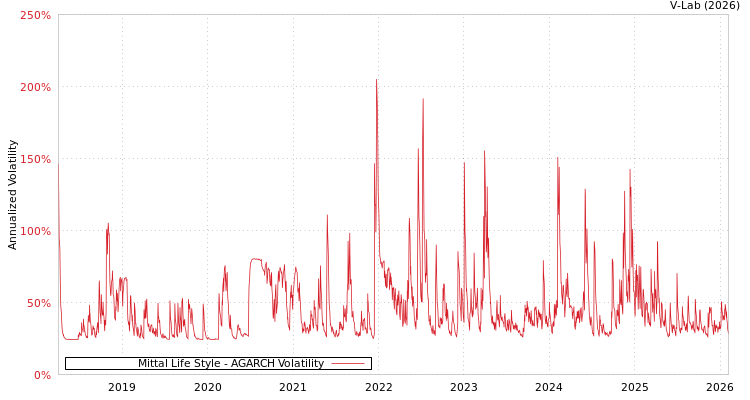 graph of Mittal Life Style AGARCH