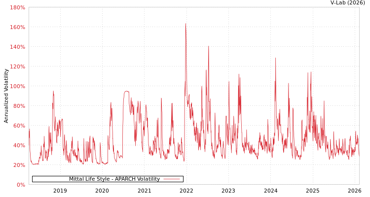 graph of Mittal Life Style APARCH