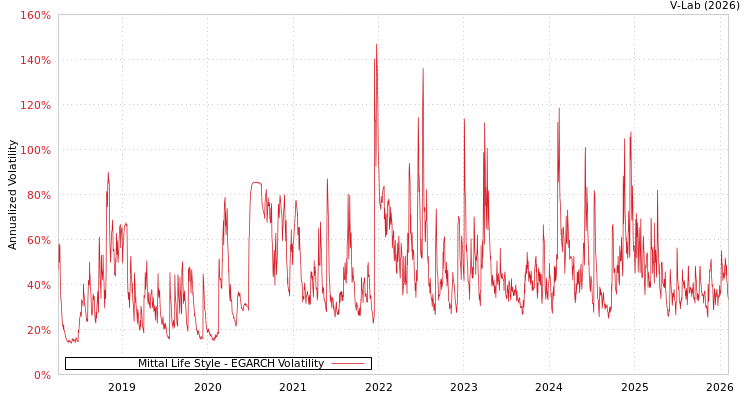graph of Mittal Life Style EGARCH