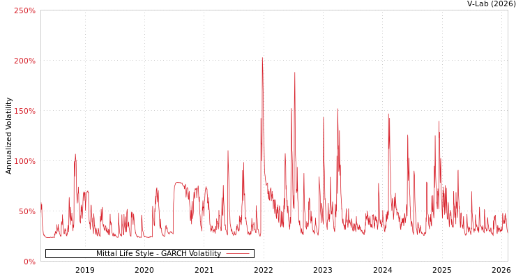 graph of Mittal Life Style GARCH