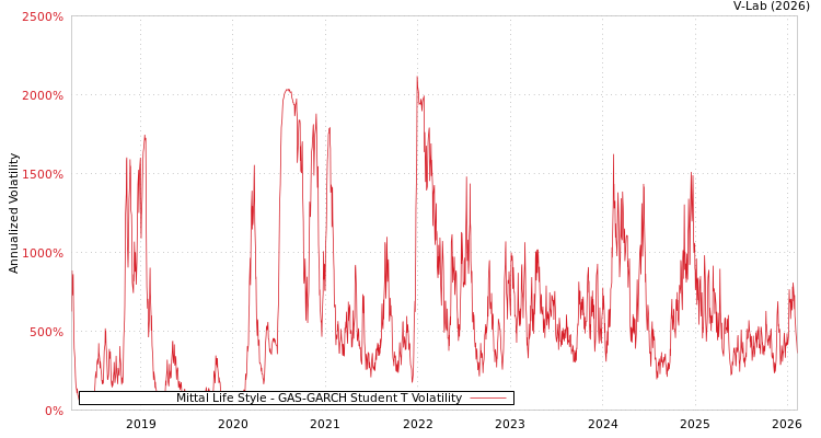 graph of Mittal Life Style GAS-GARCH-T