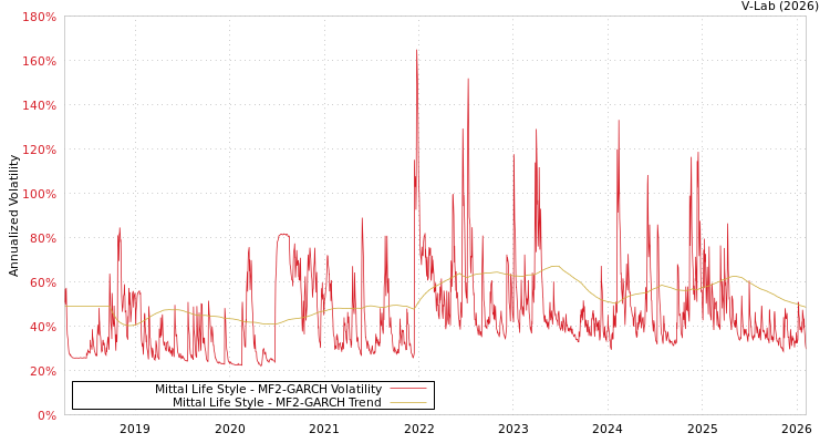 graph of Mittal Life Style MF2-GARCH