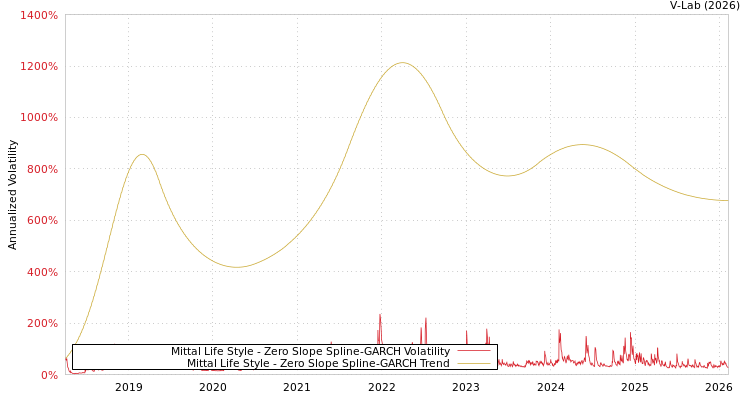 graph of Mittal Life Style S0GARCH