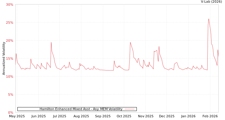 graph of Hamilton Enhanced Mixed Asst AMEM