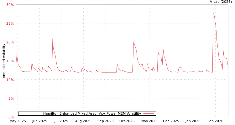 graph of Hamilton Enhanced Mixed Asst APMEM
