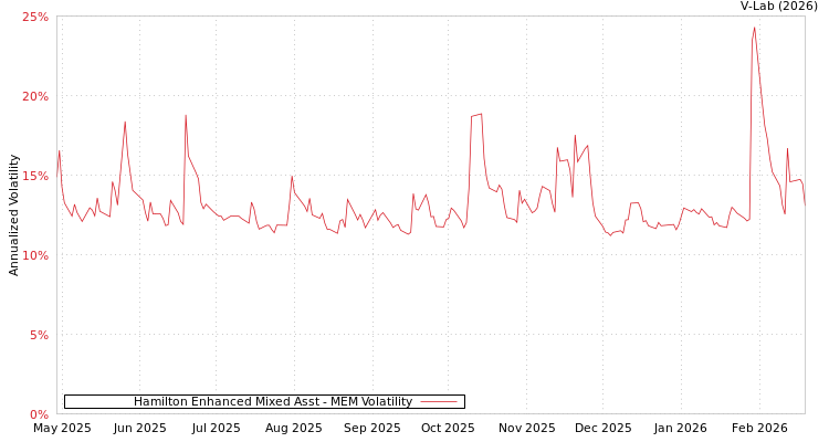 graph of Hamilton Enhanced Mixed Asst MEM
