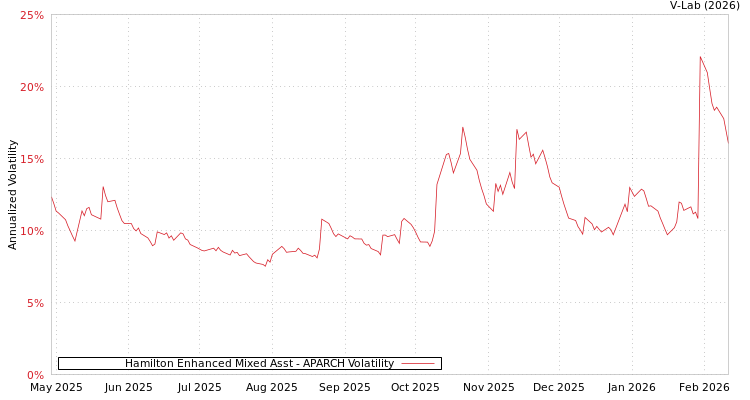 graph of Hamilton Enhanced Mixed Asst APARCH