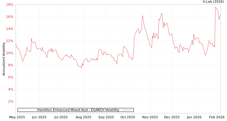 graph of Hamilton Enhanced Mixed Asst EGARCH