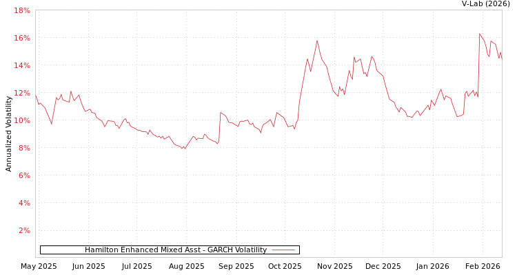 graph of Hamilton Enhanced Mixed Asst GARCH