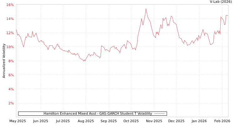graph of Hamilton Enhanced Mixed Asst GAS-GARCH-T