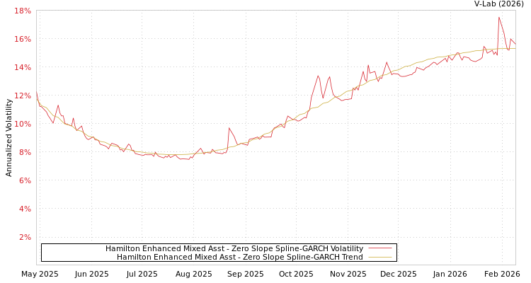 graph of Hamilton Enhanced Mixed Asst S0GARCH