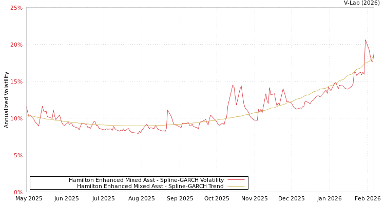 graph of Hamilton Enhanced Mixed Asst SGARCH