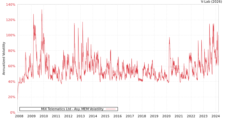 graph of MiX Telematics Ltd AMEM
