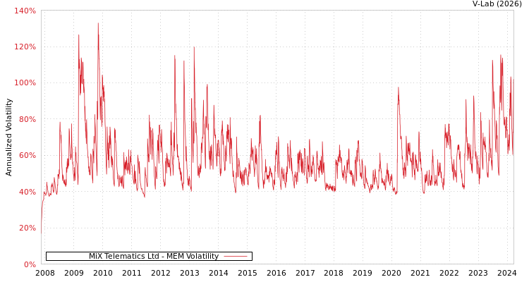 graph of MiX Telematics Ltd MEM