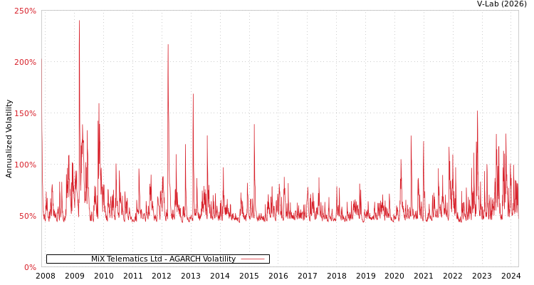 graph of MiX Telematics Ltd AGARCH