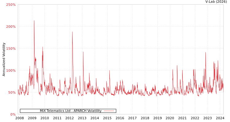 graph of MiX Telematics Ltd APARCH