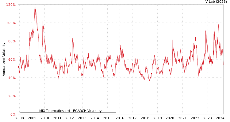 graph of MiX Telematics Ltd EGARCH