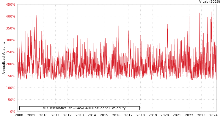 graph of MiX Telematics Ltd GAS-GARCH-T