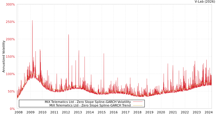 graph of MiX Telematics Ltd S0GARCH