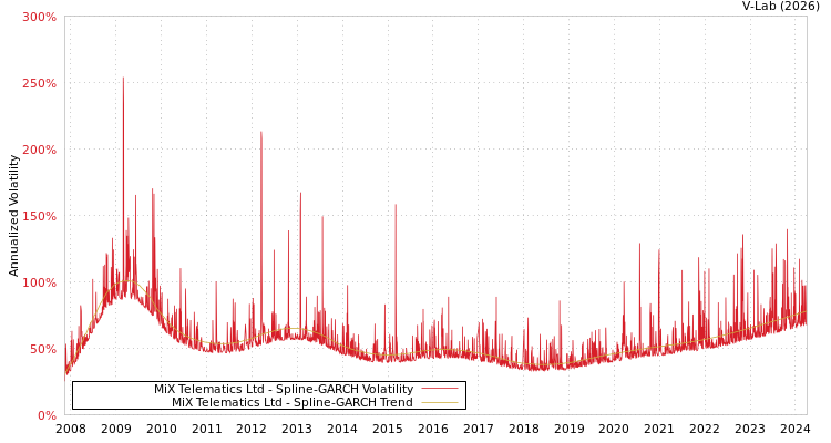 graph of MiX Telematics Ltd SGARCH