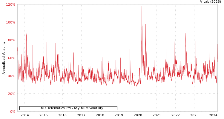 graph of MiX Telematics Ltd AMEM