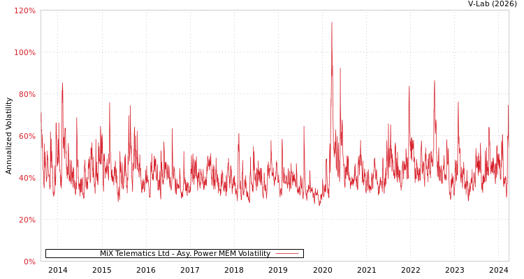 graph of MiX Telematics Ltd APMEM