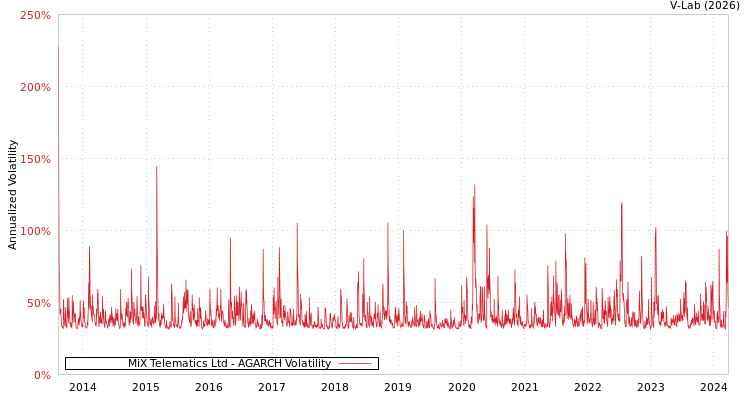 graph of MiX Telematics Ltd AGARCH