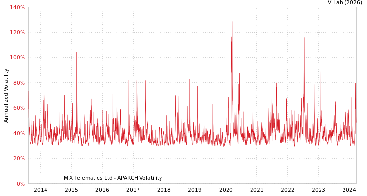 graph of MiX Telematics Ltd APARCH