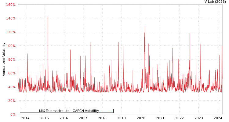 graph of MiX Telematics Ltd GARCH