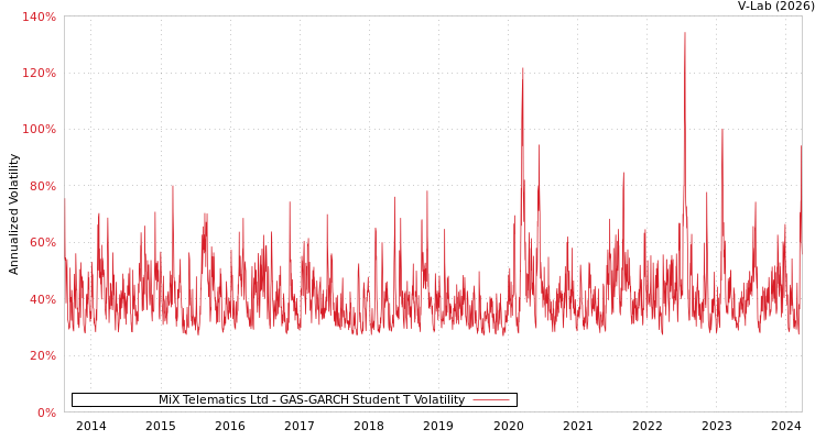 graph of MiX Telematics Ltd GAS-GARCH-T