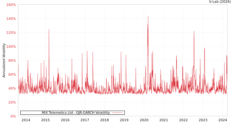 graph of MiX Telematics Ltd GJR-GARCH
