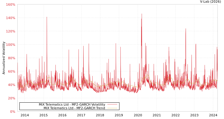 graph of MiX Telematics Ltd MF2-GARCH