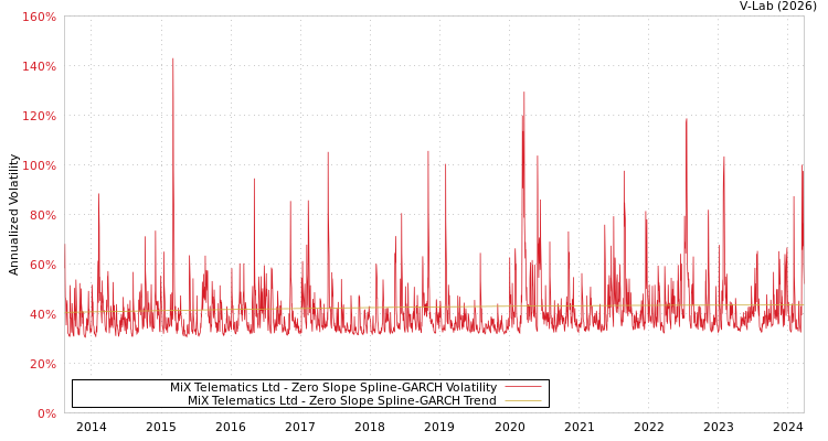 graph of MiX Telematics Ltd S0GARCH