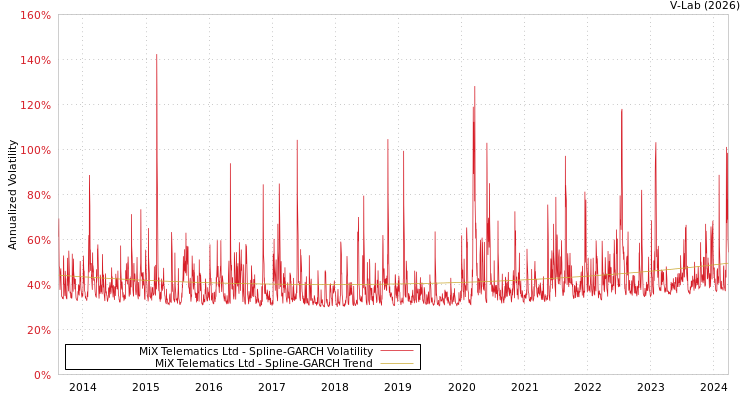 graph of MiX Telematics Ltd SGARCH