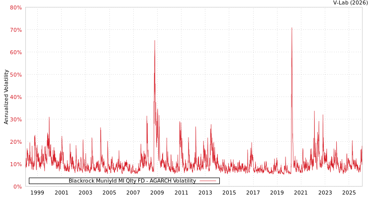 graph of Blackrock Muniyld MI Qlty FD AGARCH