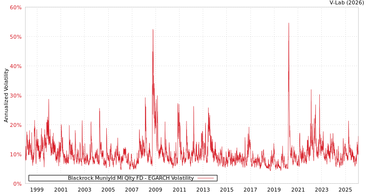graph of Blackrock Muniyld MI Qlty FD EGARCH