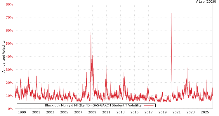 graph of Blackrock Muniyld MI Qlty FD GAS-GARCH-T