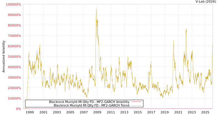 graph of Blackrock Muniyld MI Qlty FD MF2-GARCH