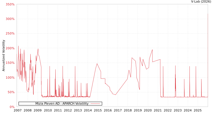 graph of Mizia Pleven AD APARCH