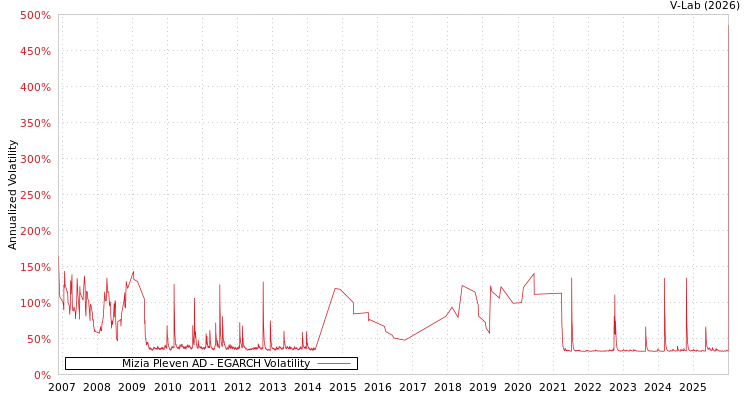 graph of Mizia Pleven AD EGARCH