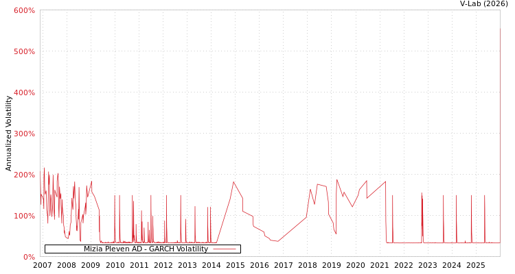 graph of Mizia Pleven AD GARCH