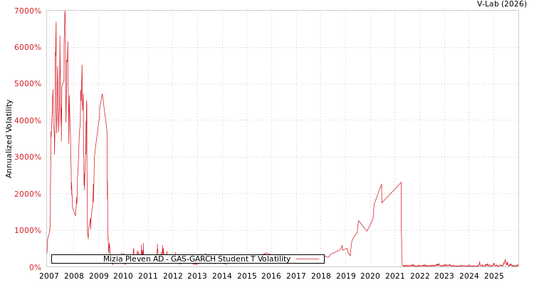 graph of Mizia Pleven AD GAS-GARCH-T