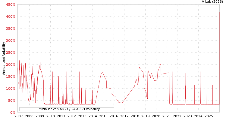 graph of Mizia Pleven AD GJR-GARCH