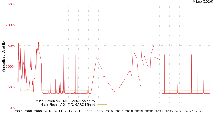 graph of Mizia Pleven AD MF2-GARCH